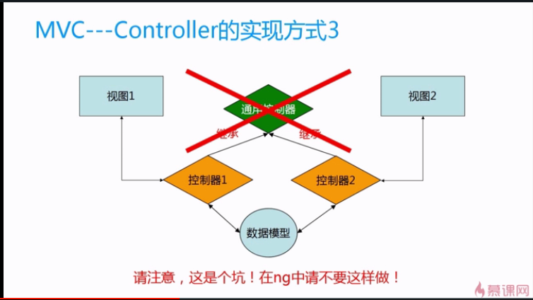 AngularJS学习——MVC_ 图片描述
