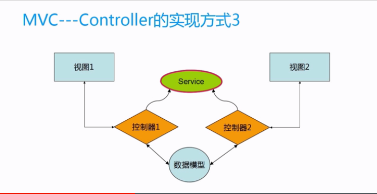 AngularJS学习——MVC_ 图片描述