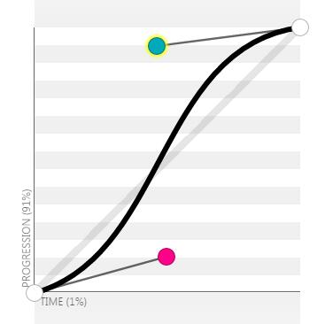 深入理解贝塞尔曲线之如何实现匀加/减速动画_ 图片描述