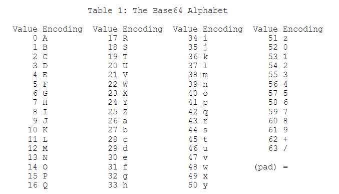 Base64编码原理解析与Java实现_ Base64编码表