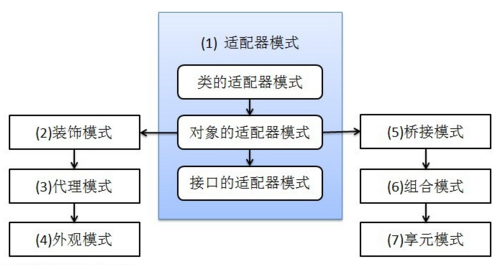 Java设计模式——结构型模式_ 图片描述