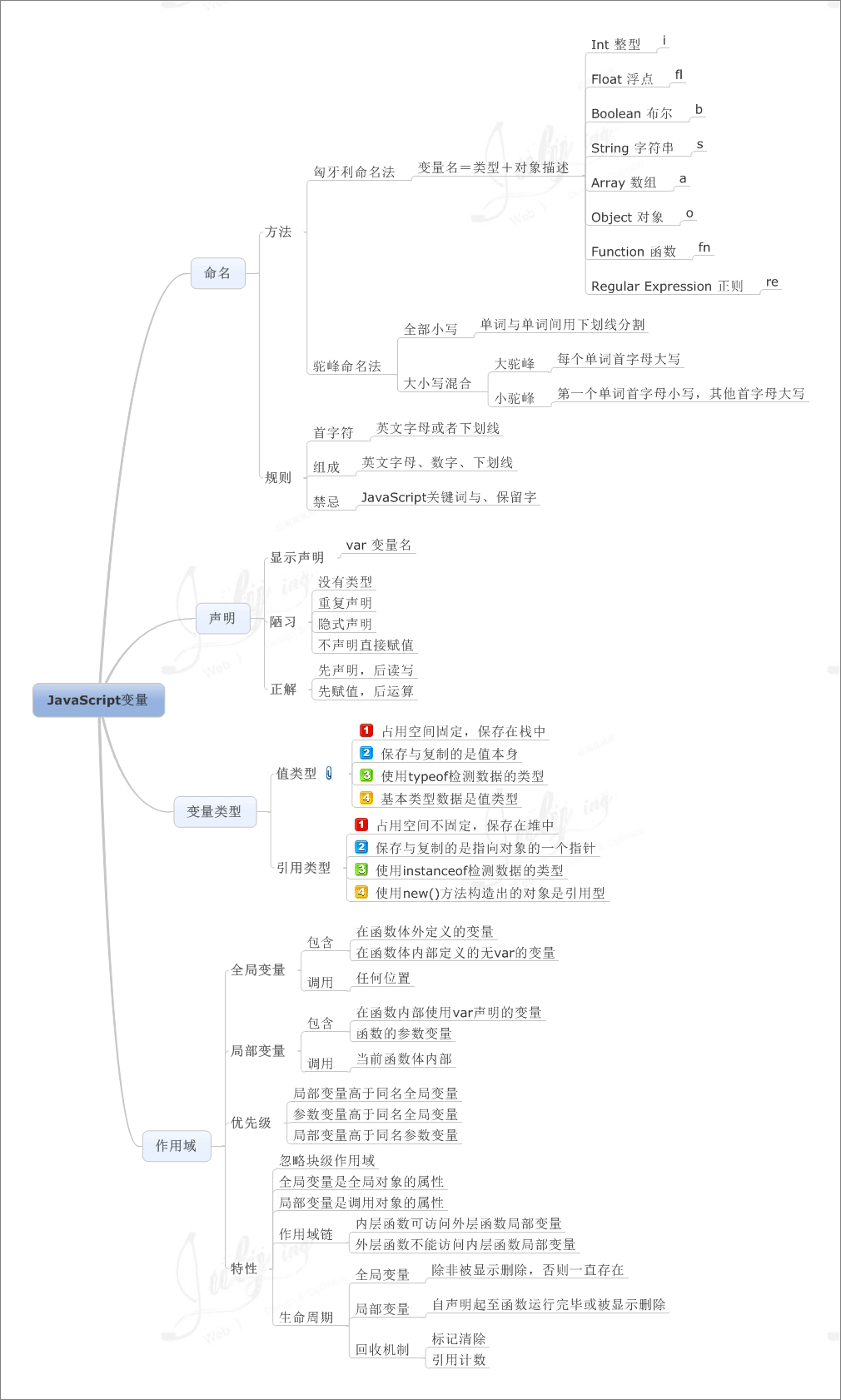 跟着12张超经典思维导图学习Javascript(转载)_ 图片描述