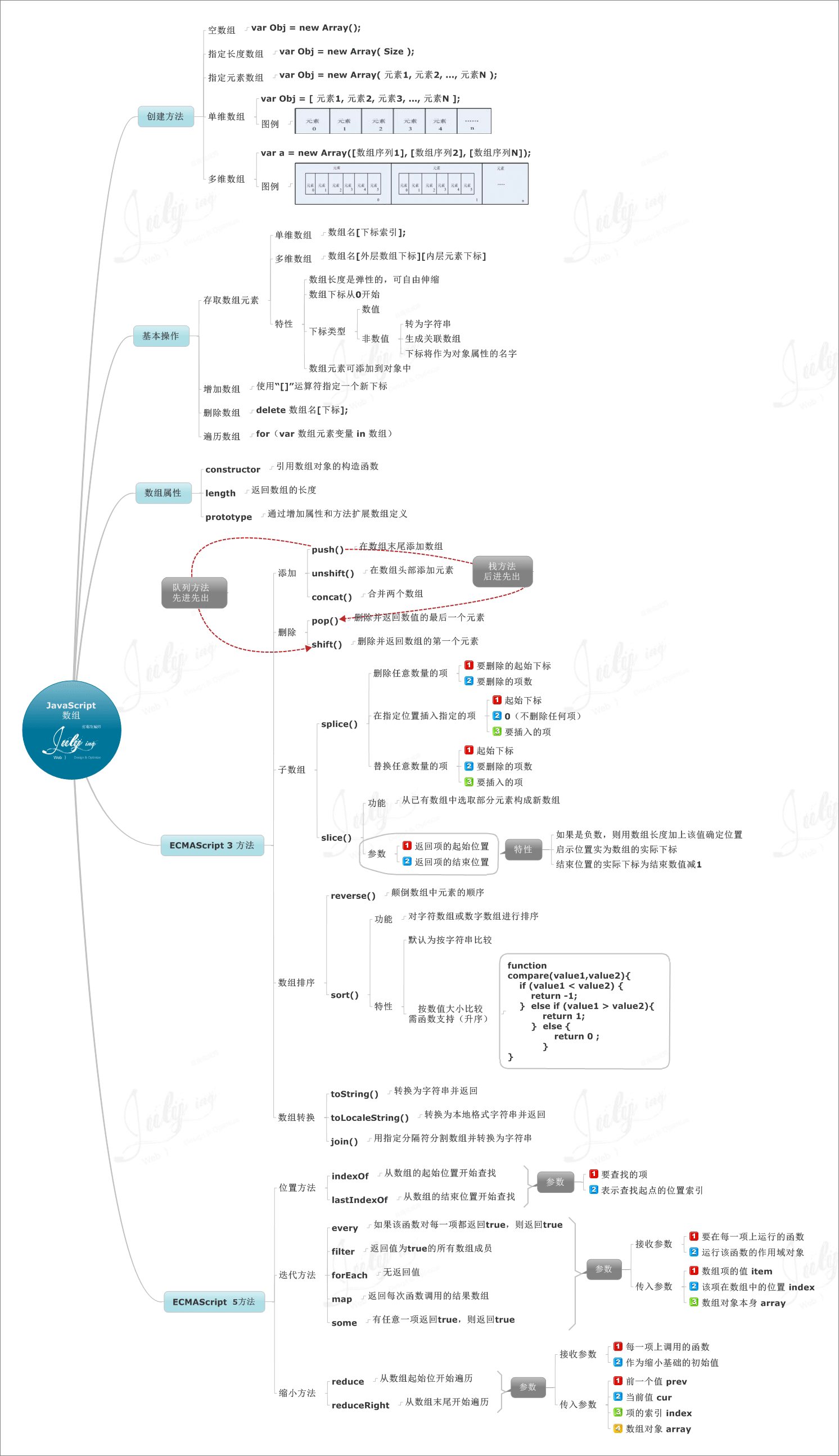 跟着12张超经典思维导图学习Javascript(转载)_ 图片描述