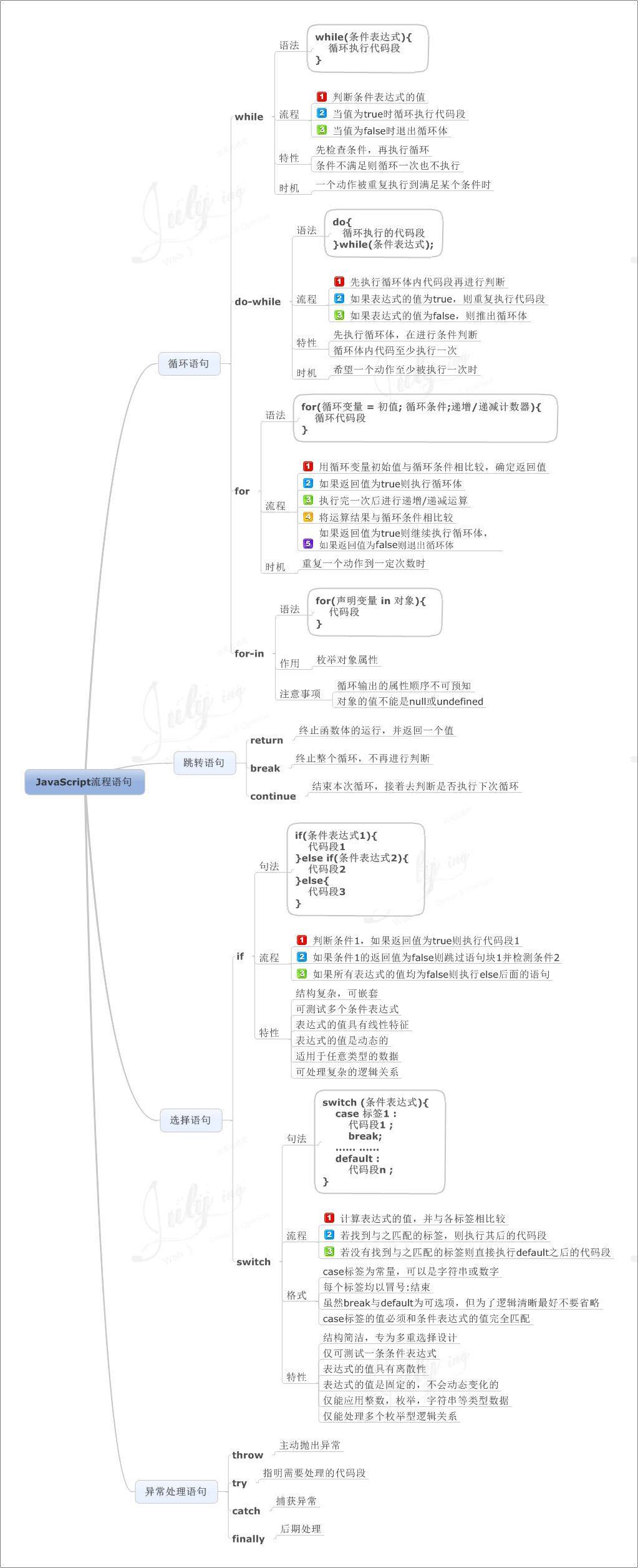 跟着12张超经典思维导图学习Javascript(转载)_ 图片描述