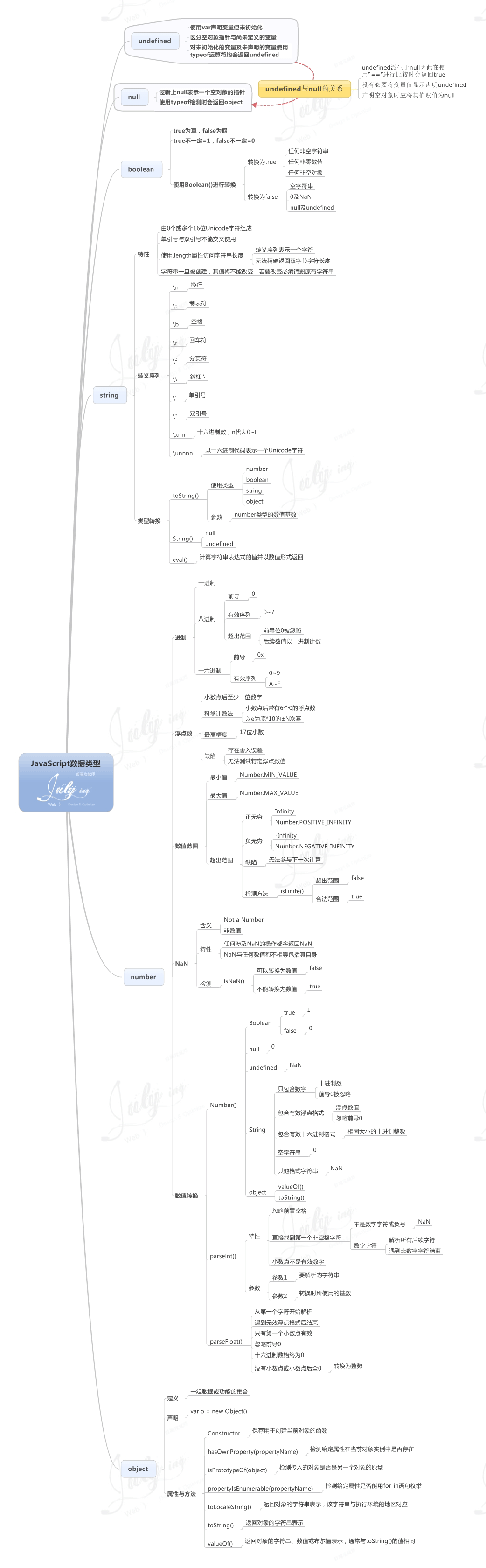 跟着12张超经典思维导图学习Javascript(转载)_ 图片描述