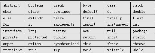 java入门第一季_1.3_java的基本语法、标识符和关键字_ 图片描述