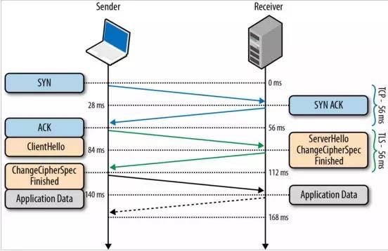 SSL/TLS握手优化详解_ 图片描述