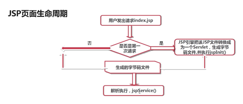 javaee开发之jsp学习复习笔记(上)_ 图片描述