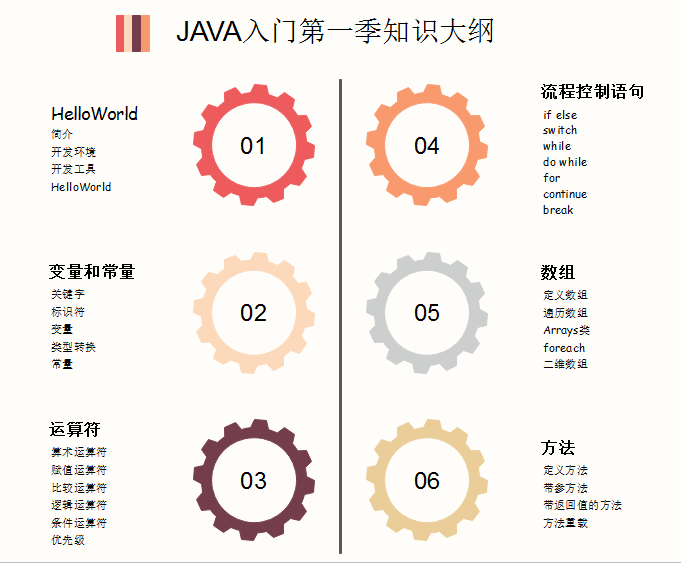 java第一季学习总结之基础知识点拓扑图_ 图片描述