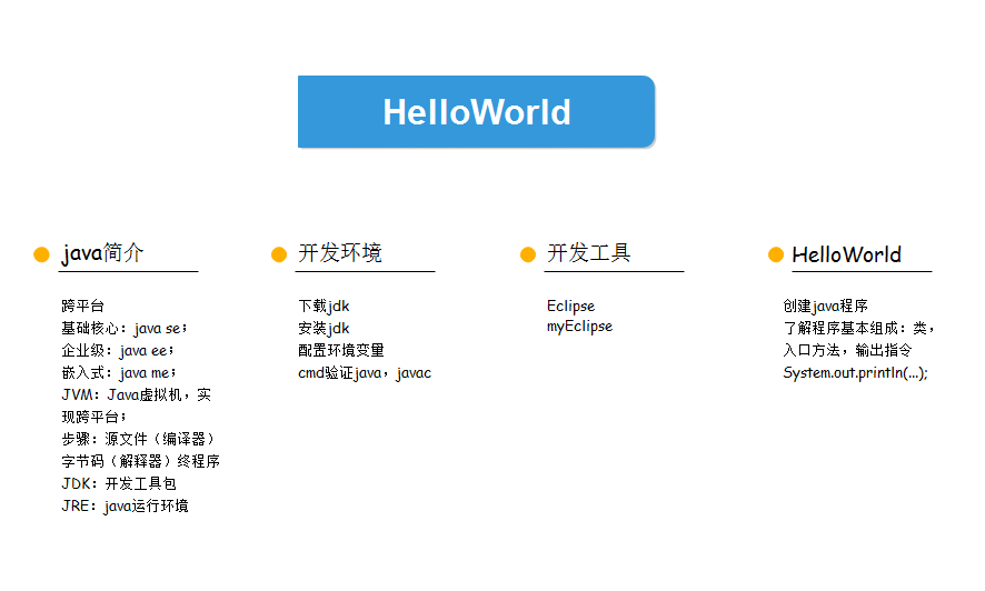 java第一季学习总结之基础知识点拓扑图_ 图片描述
