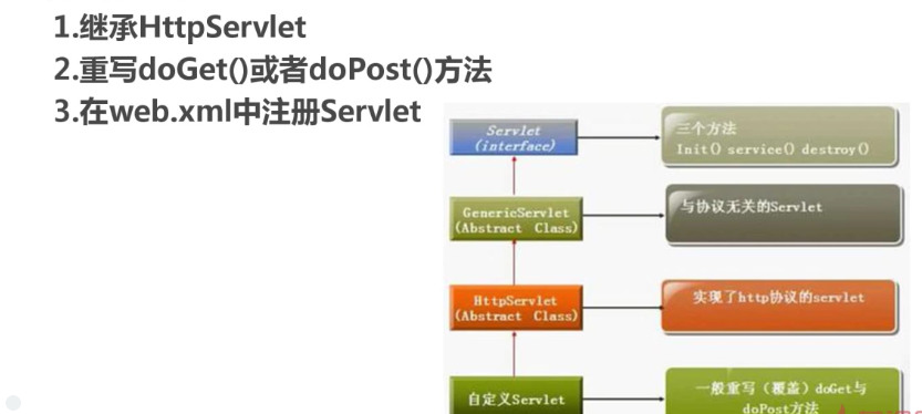 jee之servlet基础学习笔记_ 图片描述