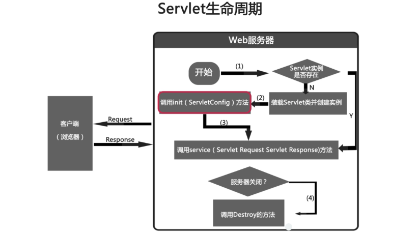 jee之servlet基础学习笔记_ 图片描述