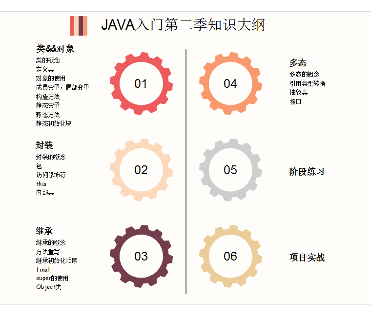 java入门第二季总结之基础知识点拓扑图_ 图片描述