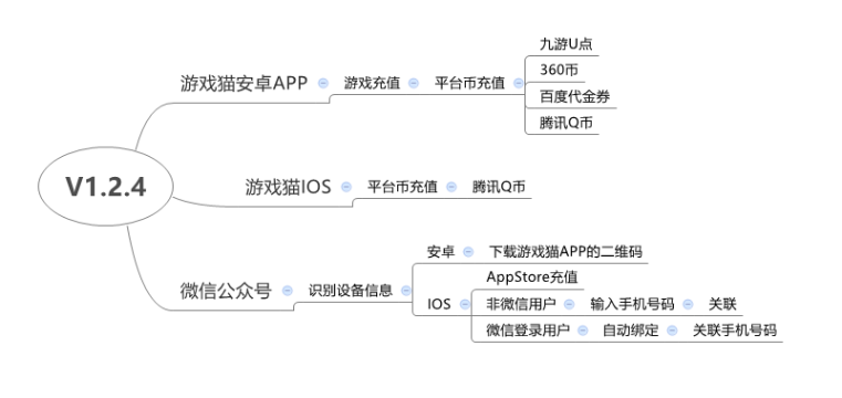 !\[需求大纲\](http://upload-images.jianshu.io/upload_images/80274-c27bead092649a93.png?imageMogr2/auto-orient/strip%7CimageView2/2/w/1240)