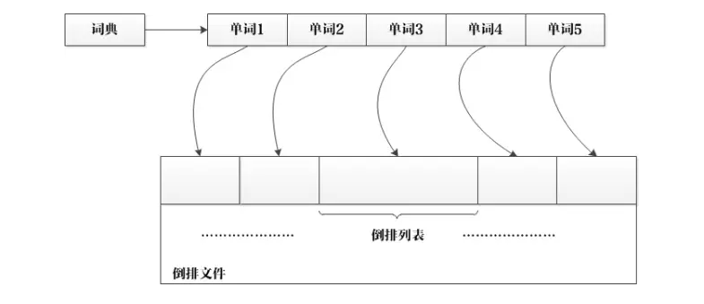 搜索引擎索引的数据结构和算法_ 图片描述