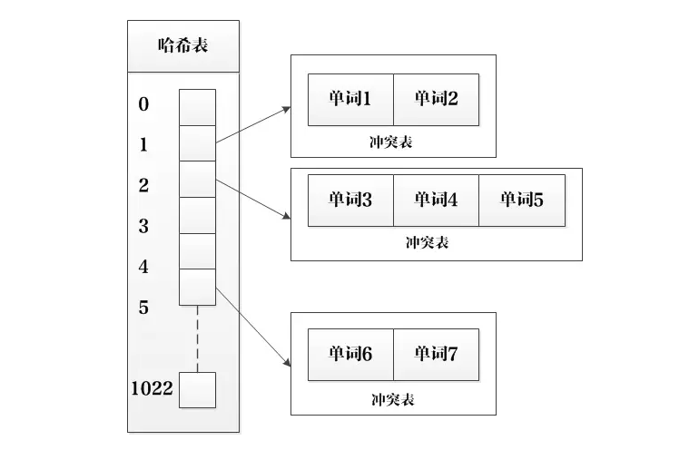 搜索引擎索引的数据结构和算法_ 图片描述