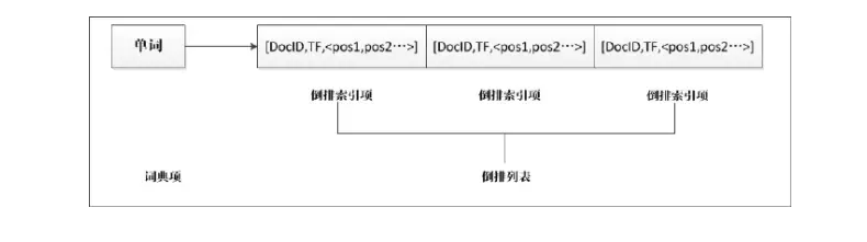 搜索引擎索引的数据结构和算法_ 图片描述