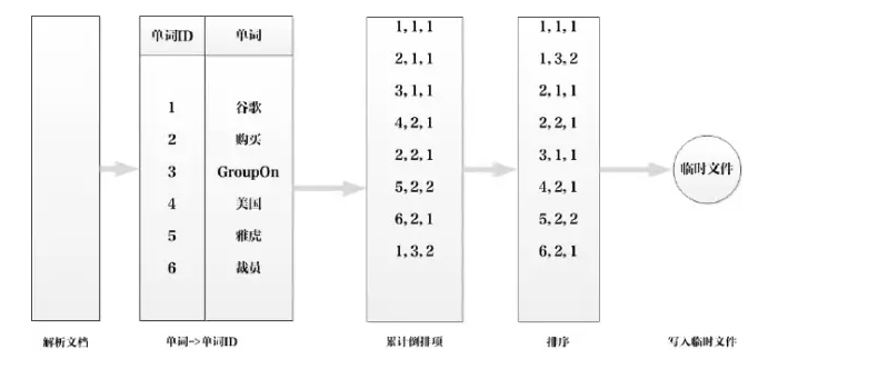 搜索引擎索引的数据结构和算法_ 图片描述