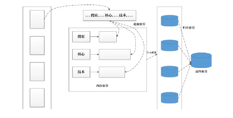 搜索引擎索引的数据结构和算法_ 图片描述