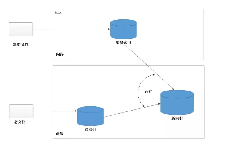 搜索引擎索引的数据结构和算法_ 图片描述