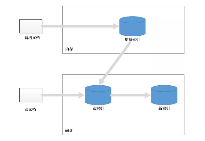 搜索引擎索引的数据结构和算法_ 图片描述