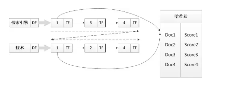 搜索引擎索引的数据结构和算法_ 图片描述