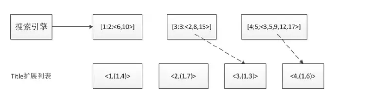 搜索引擎索引的数据结构和算法_ 图片描述
