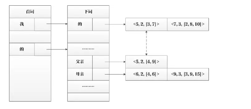 搜索引擎索引的数据结构和算法_ 图片描述