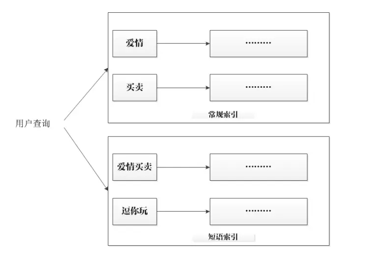 搜索引擎索引的数据结构和算法_ 图片描述