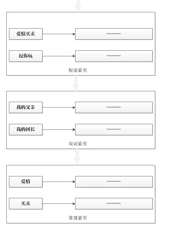 搜索引擎索引的数据结构和算法_ 图片描述