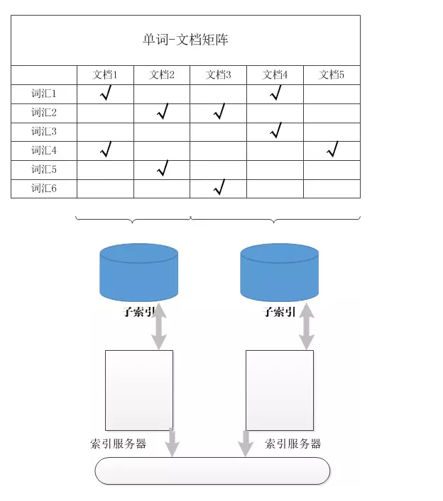 搜索引擎索引的数据结构和算法_ 图片描述