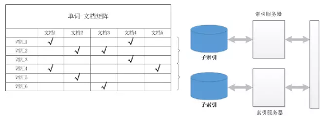 搜索引擎索引的数据结构和算法_ 图片描述