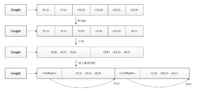 搜索引擎索引的数据结构和算法_ 图片描述