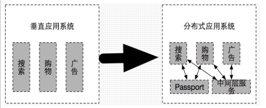 从小站到大站的部署架构总结_ 图片描述