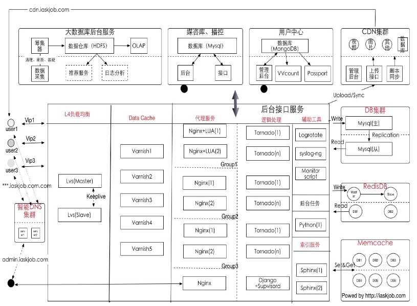 从小站到大站的部署架构总结_ 图片描述