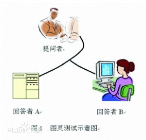计算机的三大原则与计算机的进化_ 图灵测试示意图