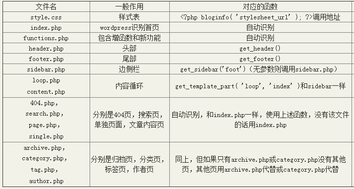 使用wordpress制作一个cms网站主题(初涉wp)_ 图片描述