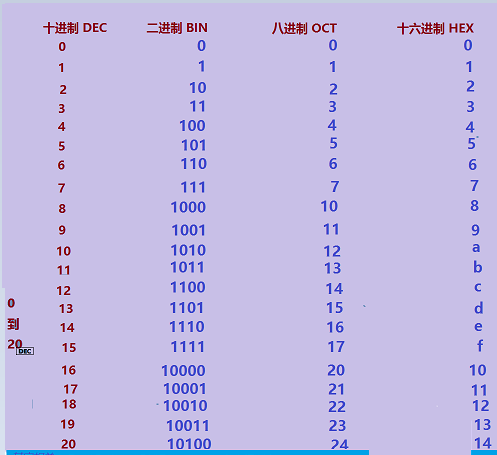 计算机的进制,位,与原码,反码,补码;编程必懂基础_ 图片描述