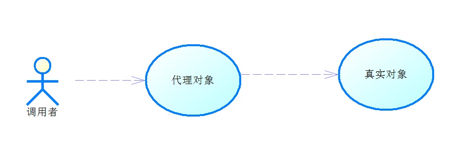 第二篇:从Java基础学习SpringAOP——JDK动态代理(重点内容)_ 图片描述