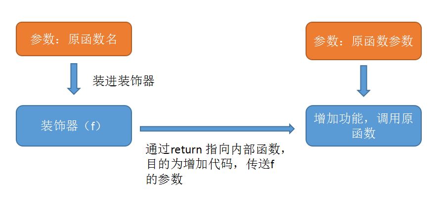 我对python装饰器的理解-秒懂_ 图片描述