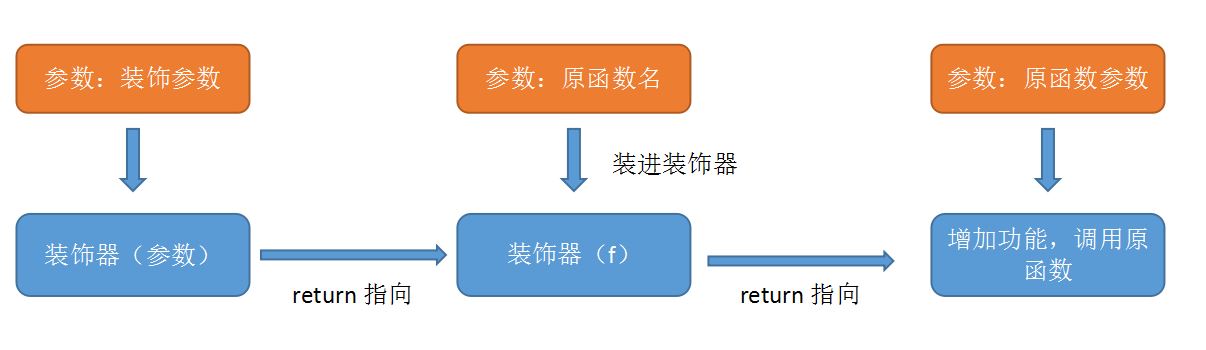 我对python装饰器的理解-秒懂_ 图片描述