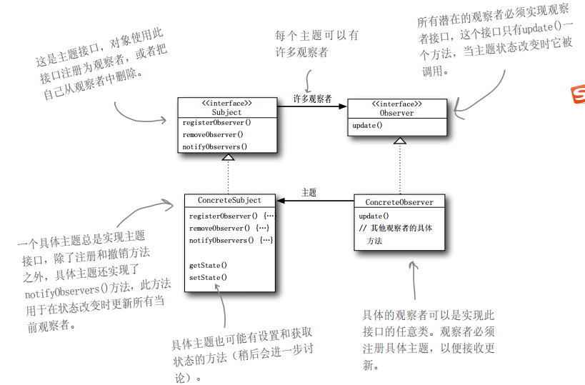 HeadFirst设计模式读书总结——观察者模式_ 定义观察者模式:类图
