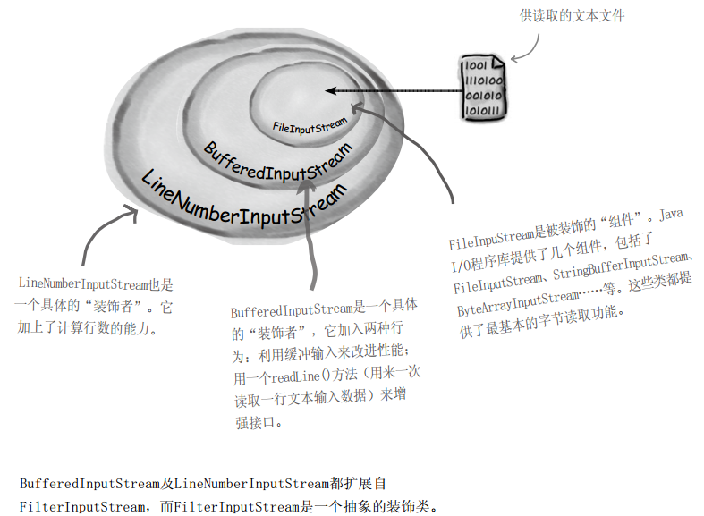HeadFirst设计模式读书总结——装饰者模式_ 装饰者I/O