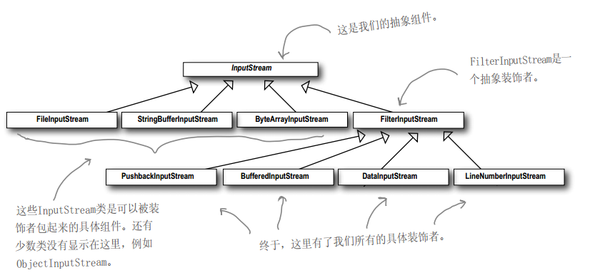 HeadFirst设计模式读书总结——装饰者模式_ 装饰java.io类