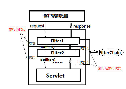 浅谈JavaWeb之过滤器Filter_ 图片描述