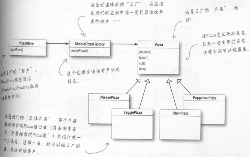 HeadFirst设计模式读书总结——工厂模式_ 新的披萨店类图