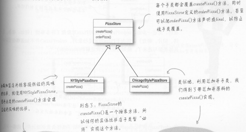 HeadFirst设计模式读书总结——工厂模式_ 图片描述