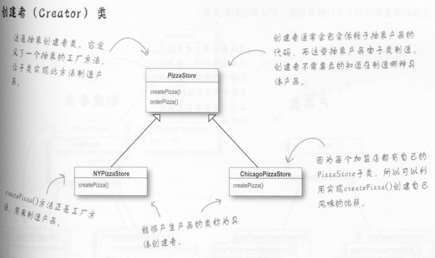 HeadFirst设计模式读书总结——工厂模式_ 图片描述