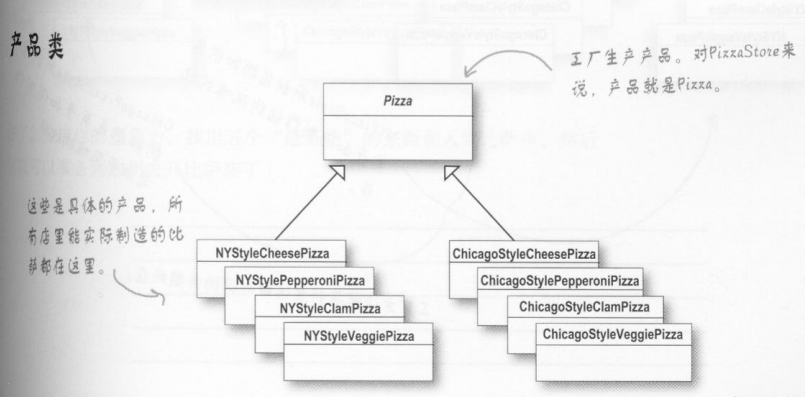 HeadFirst设计模式读书总结——工厂模式_ 图片描述