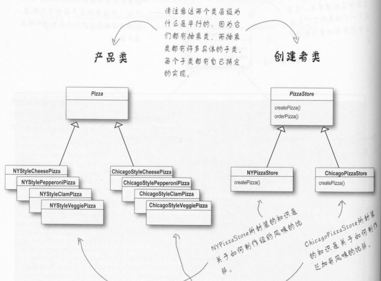 HeadFirst设计模式读书总结——工厂模式_ 图片描述